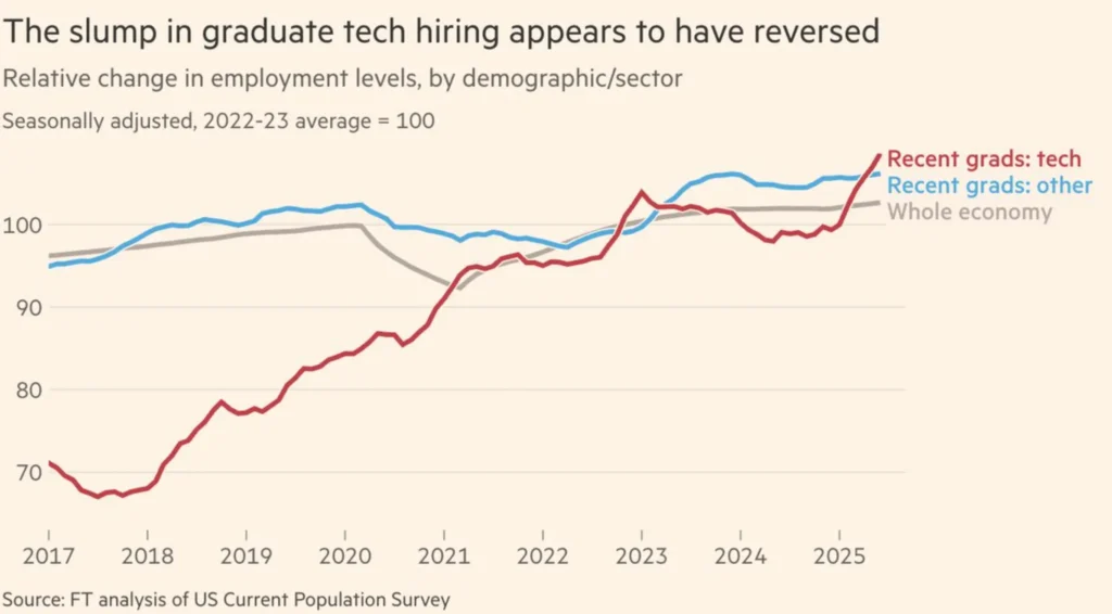 Graduate Tech Hiring Trend