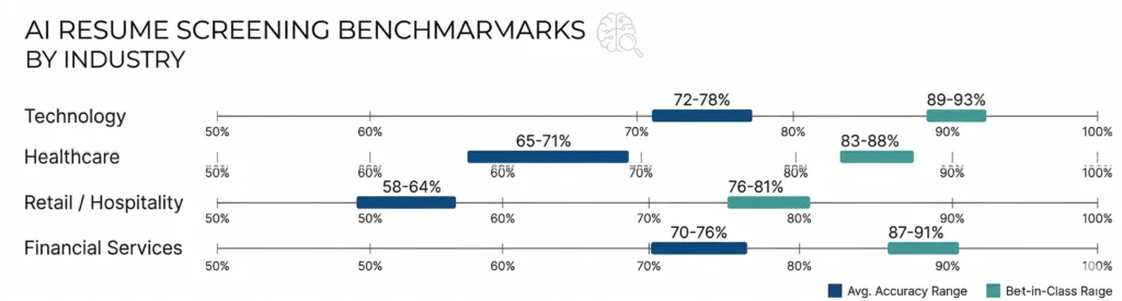 AI Resume Screening Industry Wise
