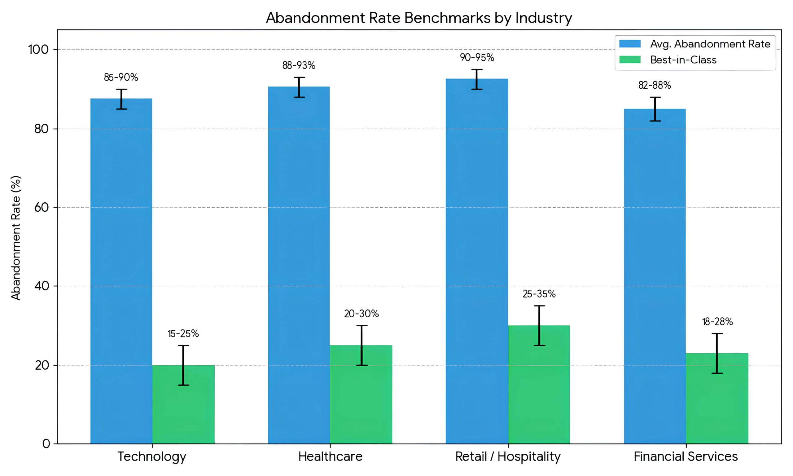 Abandonment Rate Benchmarks by Industry