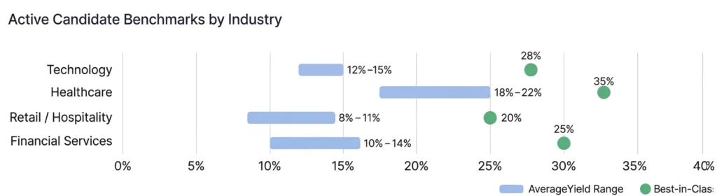 Active candidate benchmarks by Industry