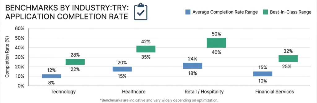 Application Completion Rate Benchmarks by Industry