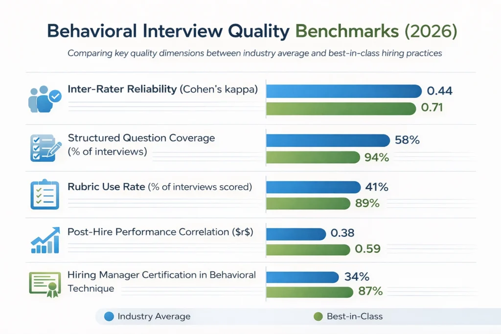 Behavioral Interview Quality Benchmarks (2026)