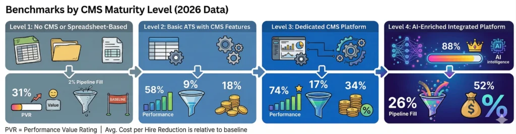 Benchmarks by Candidate Management System Maturity Level