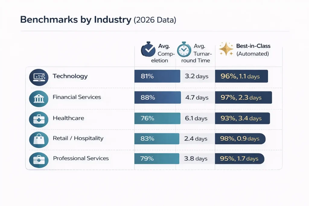 Benchmarks by Industry (2026 Data)