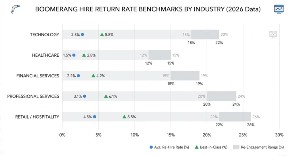 Benchmarks by Industry on Boomerang Hire Return Rate