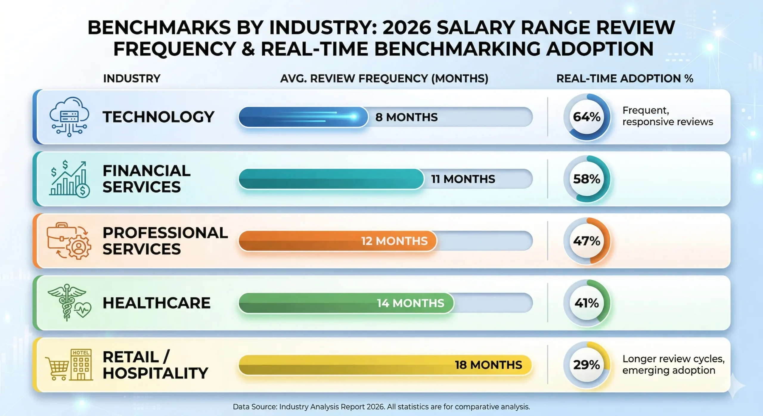 Benchmarks by Industry (2026 Salary Range Review Frequency)