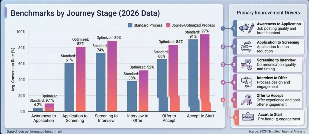 Benchmarks by Journey Stage