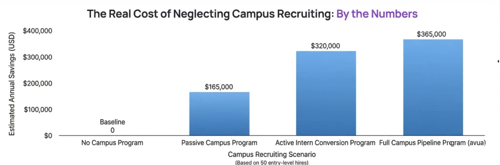 Cost of Neglecting Campus Recruiting