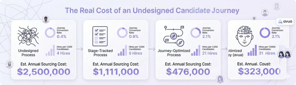 Cost of an Undesigned Candidate Journey