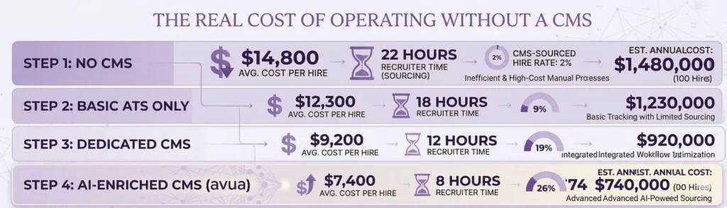 Real Cost of operating without a candidate management system