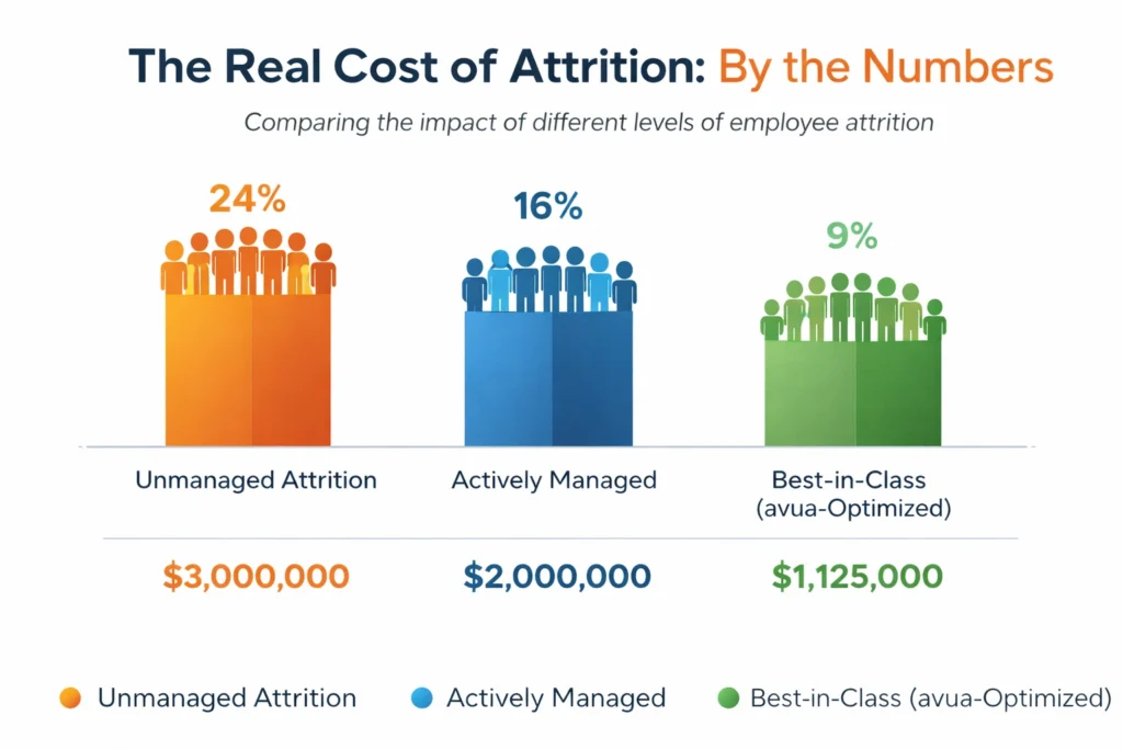 The Real Cost of Attrition By the Numbers