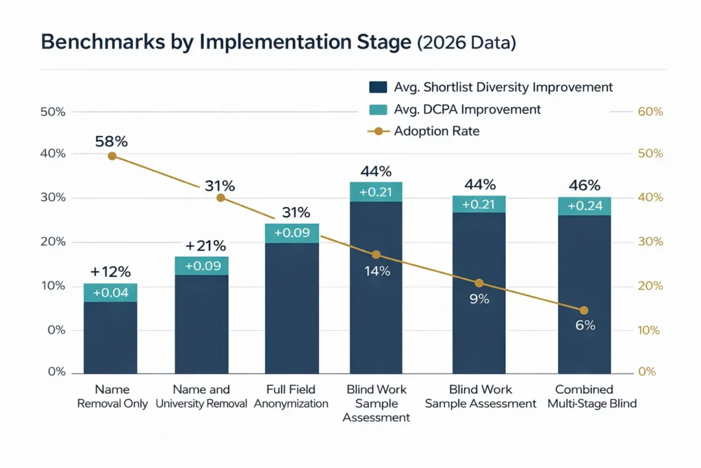 benchmarks by Implementation Stage (2026 Data)