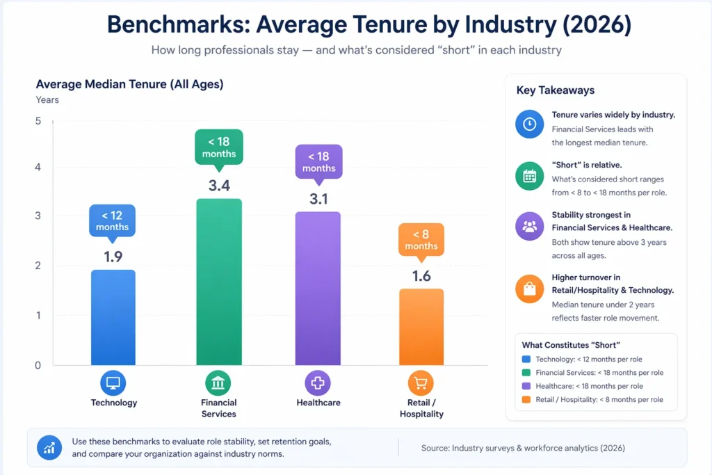 Benchmarks Average Tenure by Industry (2026)