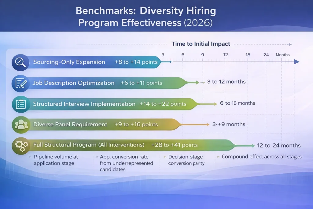 Benchmarks Diversity Hiring Program Effectiveness (2026)