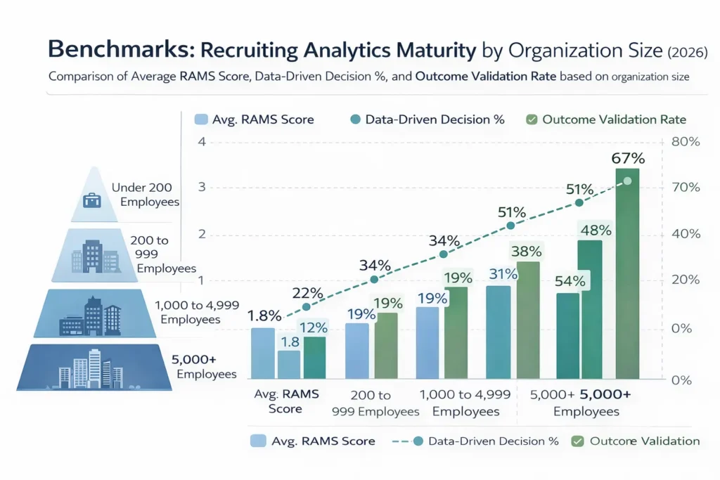Benchmarks Recruiting Analytics Maturity by Organization Size (2026)