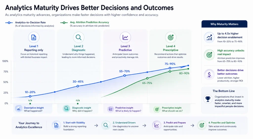 Benchmarks by Analytics Maturity