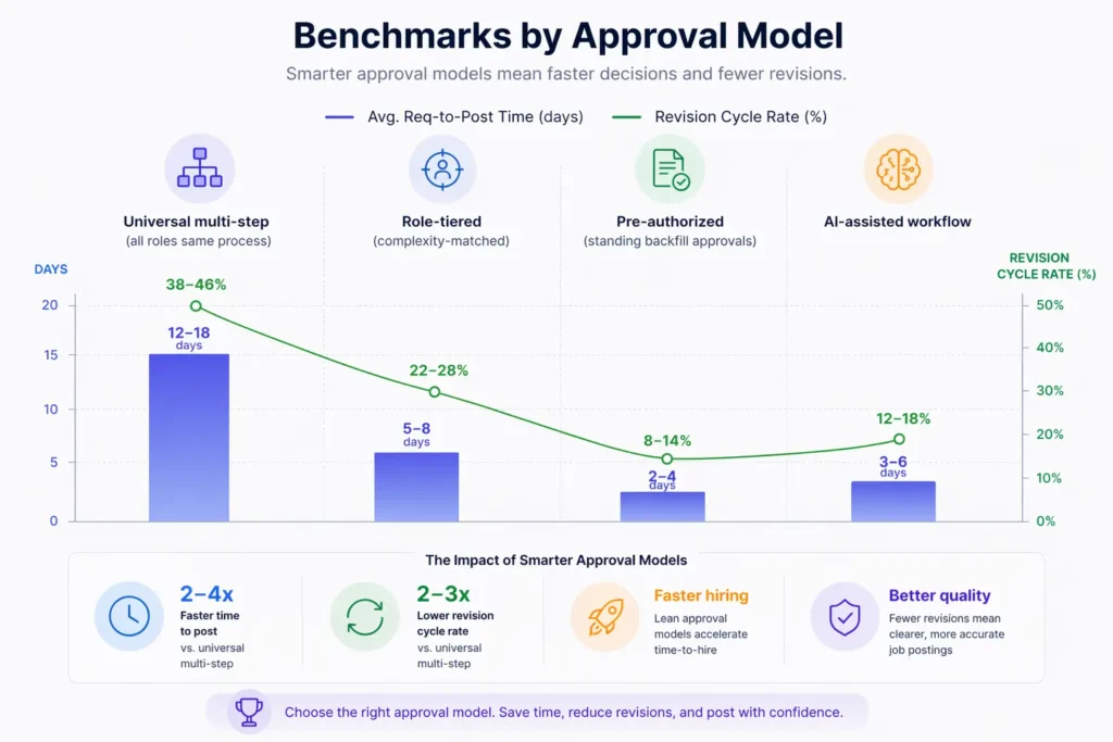 Benchmarks by Approval Model