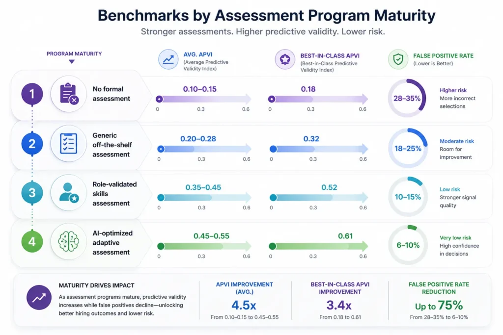 Benchmarks by Assessment Program Maturity