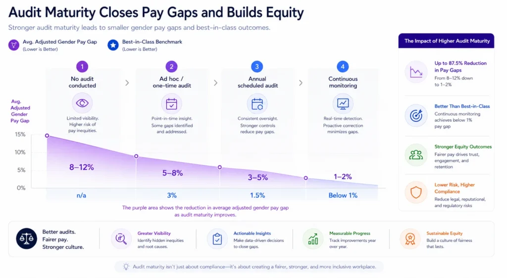 Benchmarks by Audit Maturity