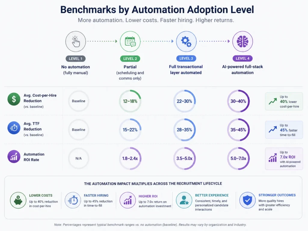 Benchmarks by Automation Adoption Level