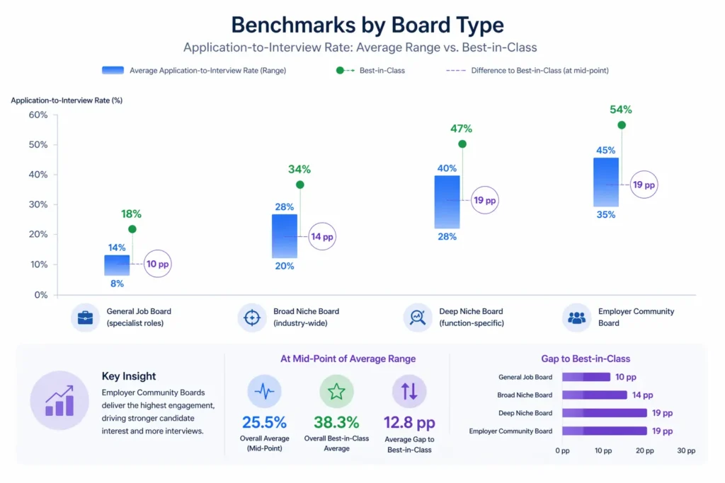 Benchmarks by Board Type