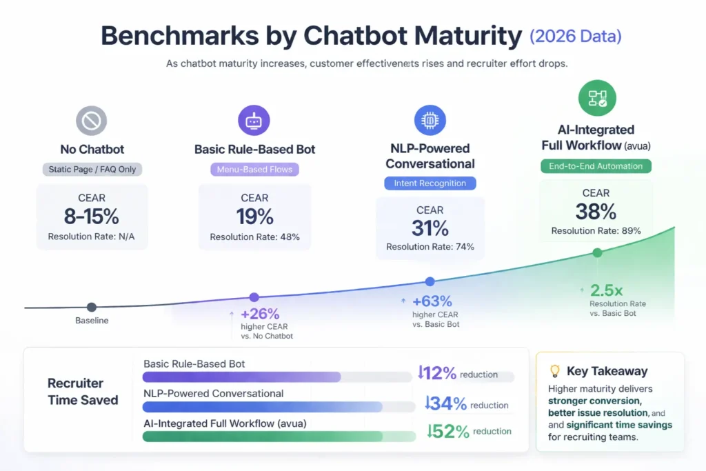 Benchmarks by Chatbot Maturity (2026 Data)