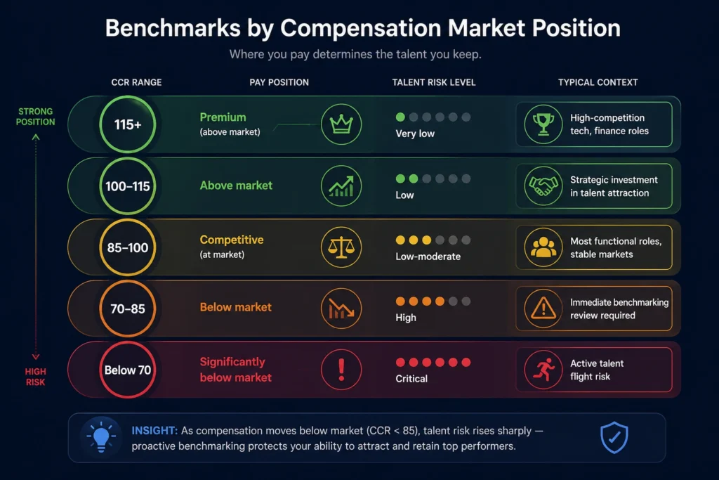 Benchmarks by Compensation Market Position
