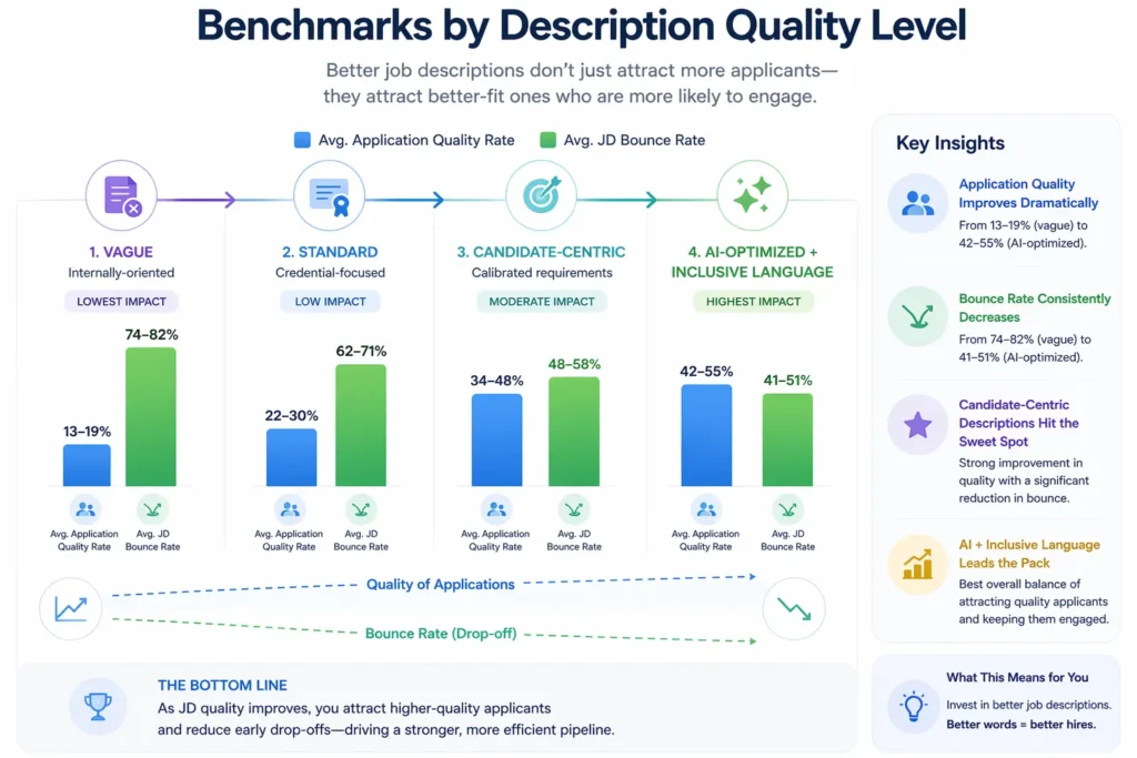 Benchmarks by Description Quality Level