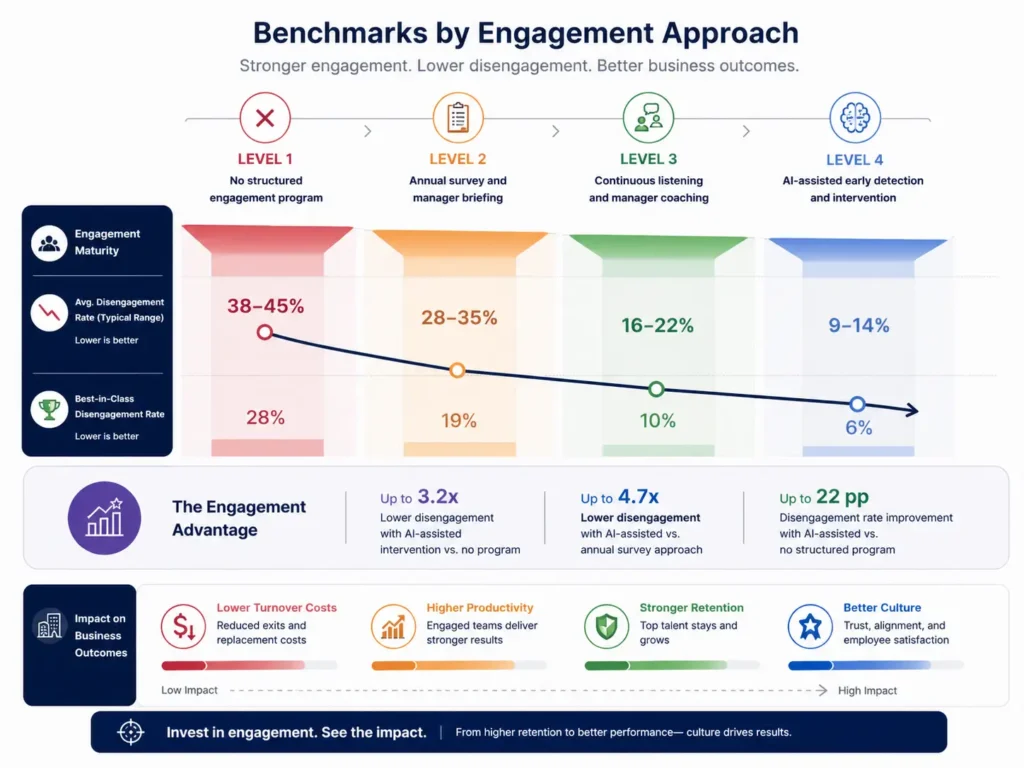 Benchmarks by Engagement Approach