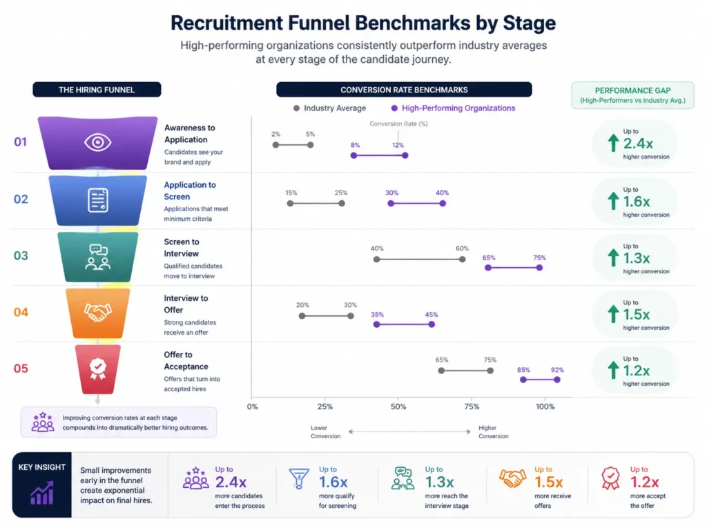 Benchmarks by Funnel Stage