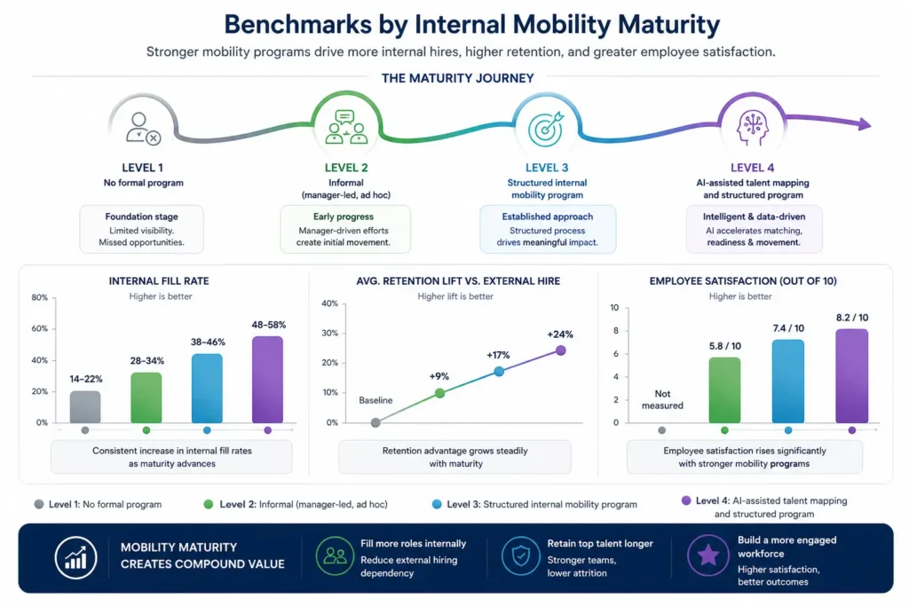 Benchmarks by Internal Mobility Maturity