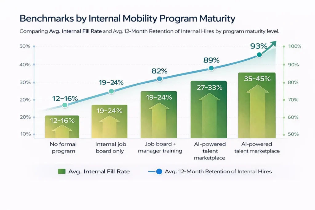 Benchmarks by Internal Mobility Program Maturity