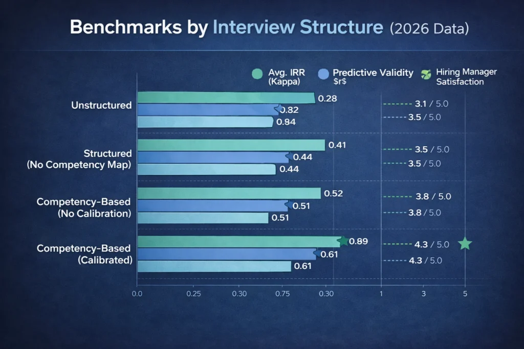 Benchmarks by Interview Structure (2026 Data)