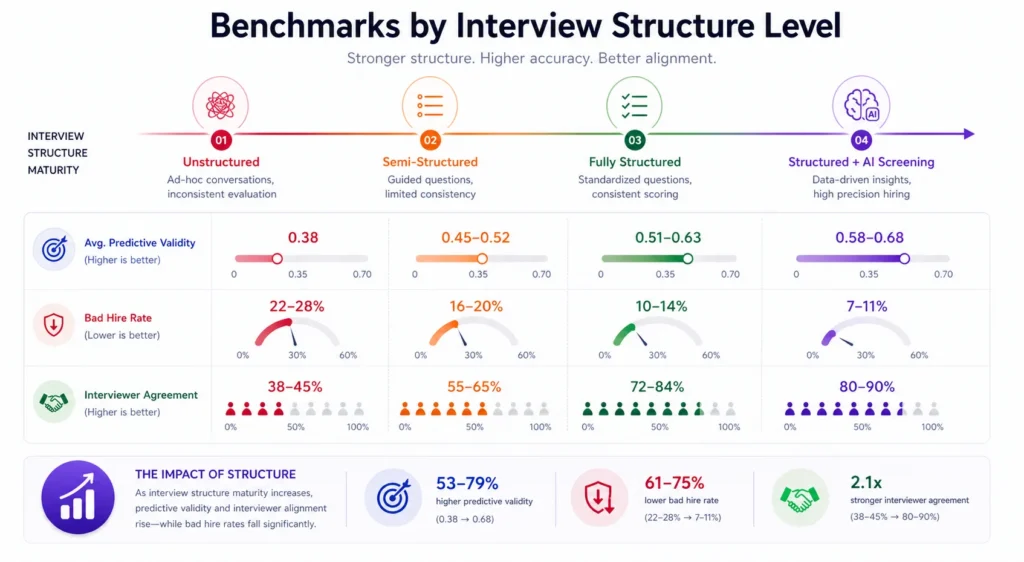 Benchmarks by Interview Structure Level