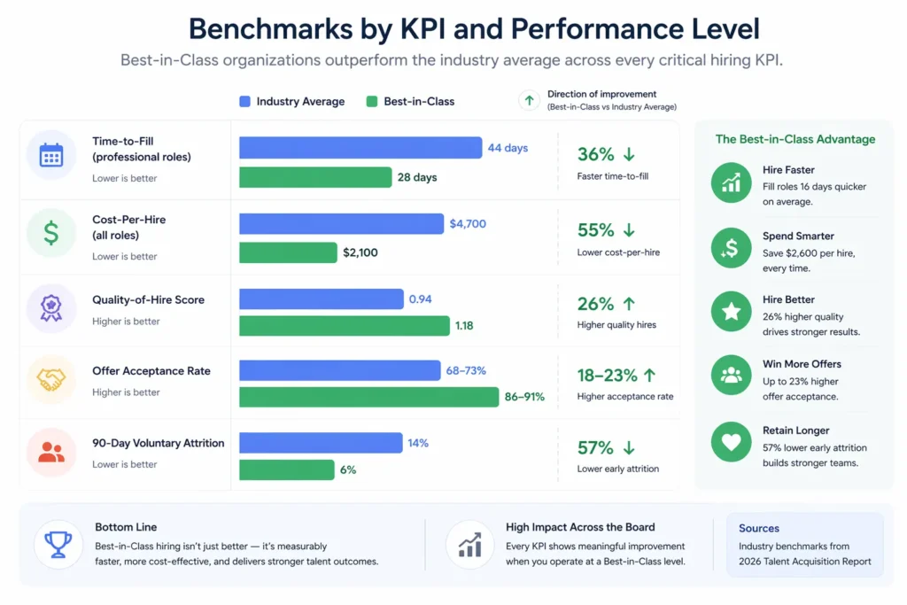 Benchmarks by KPI and Performance Level