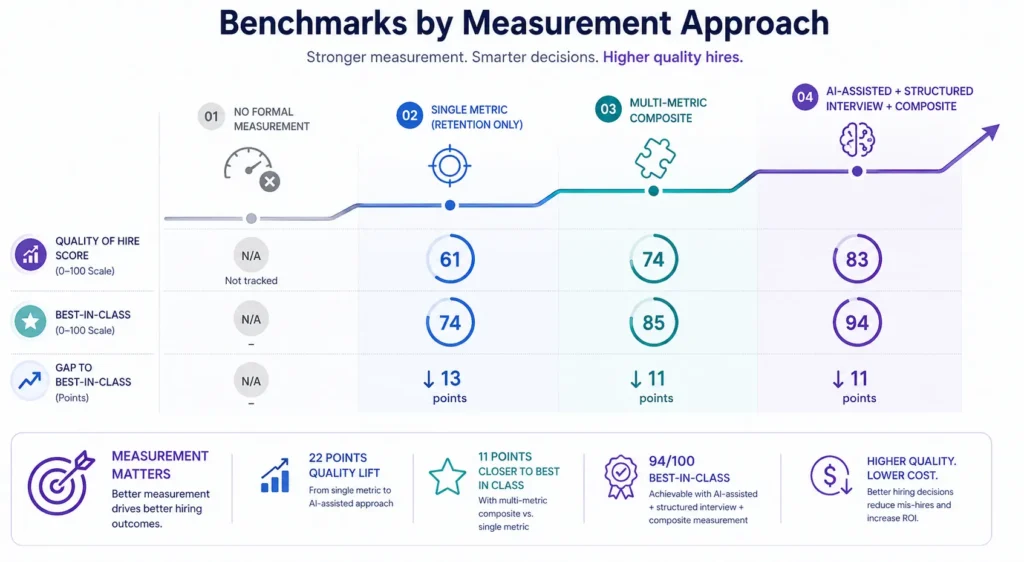 Benchmarks by Measurement Approach