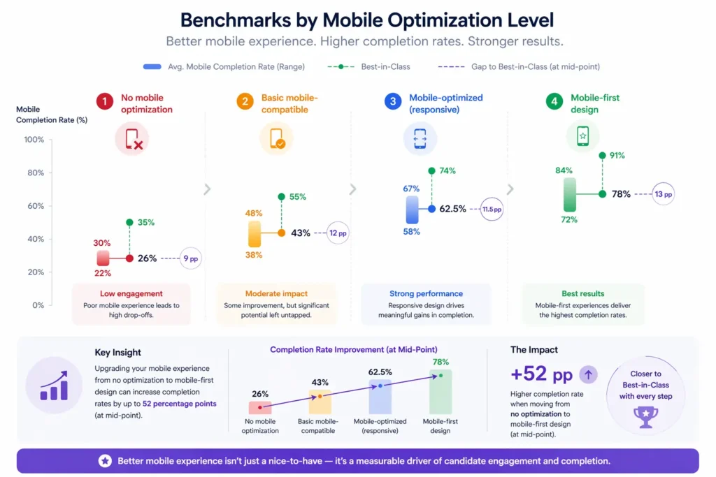Benchmarks by Mobile Optimization Level