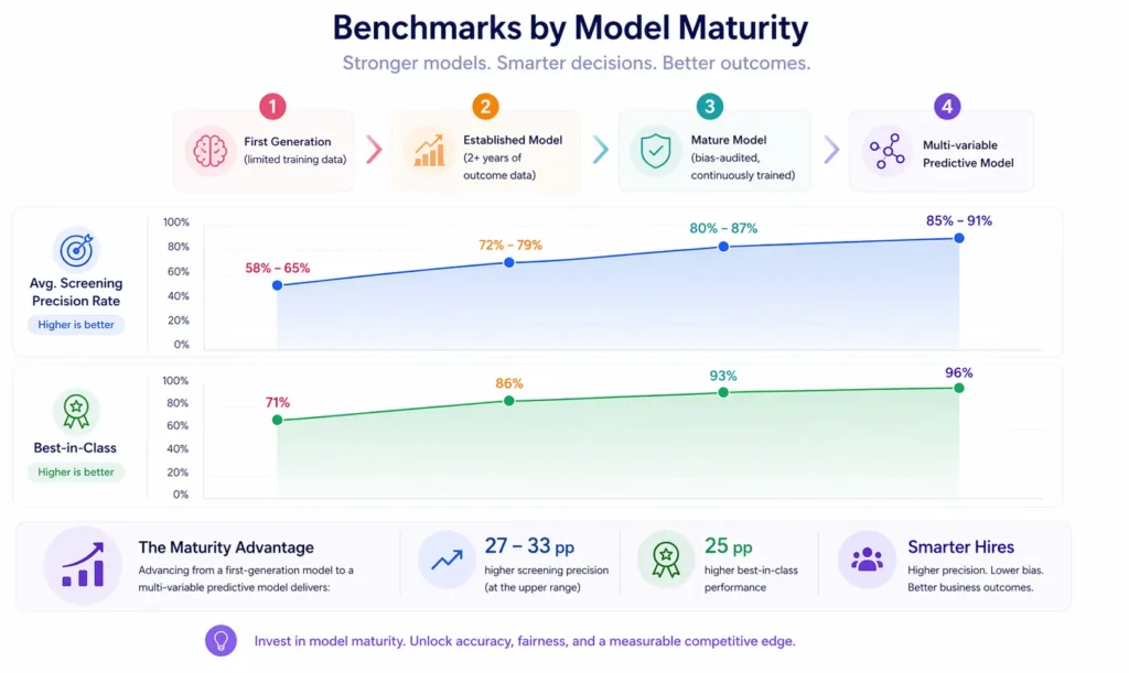 Benchmarks by Model Maturity