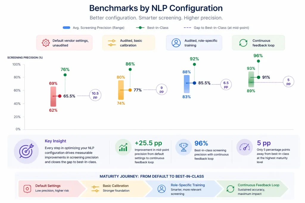 Benchmarks by NLP Configuration