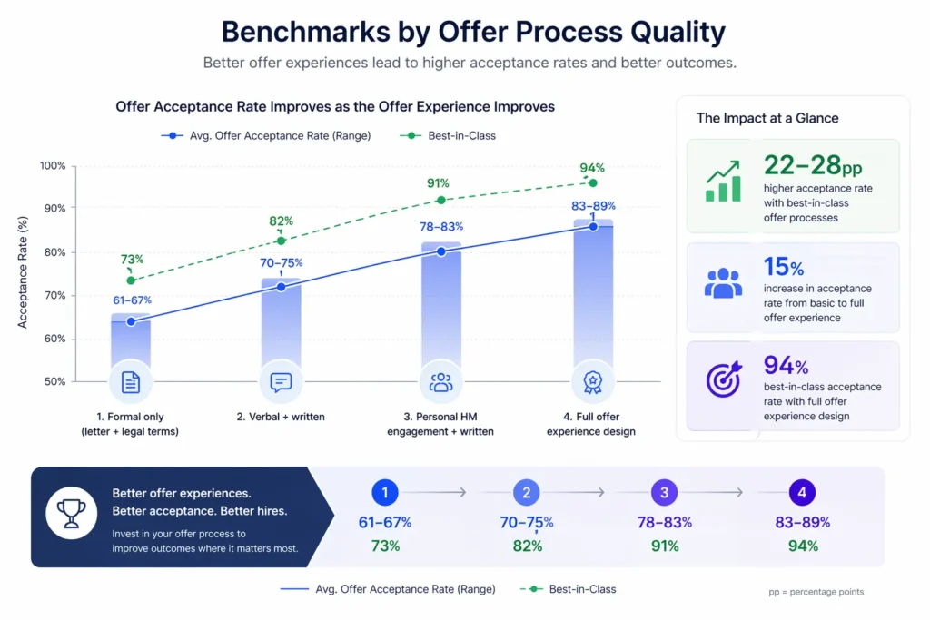 Benchmarks by Job Offer Process Quality