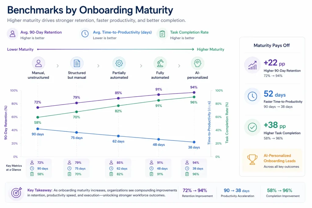 Benchmarks by Onboarding Maturity