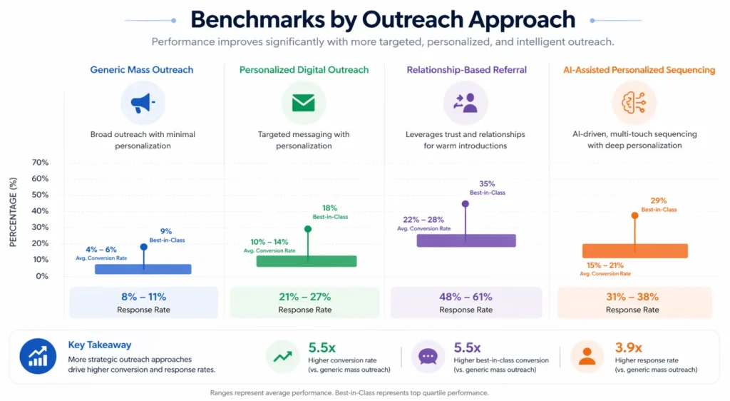 Benchmarks by Outreach Approach