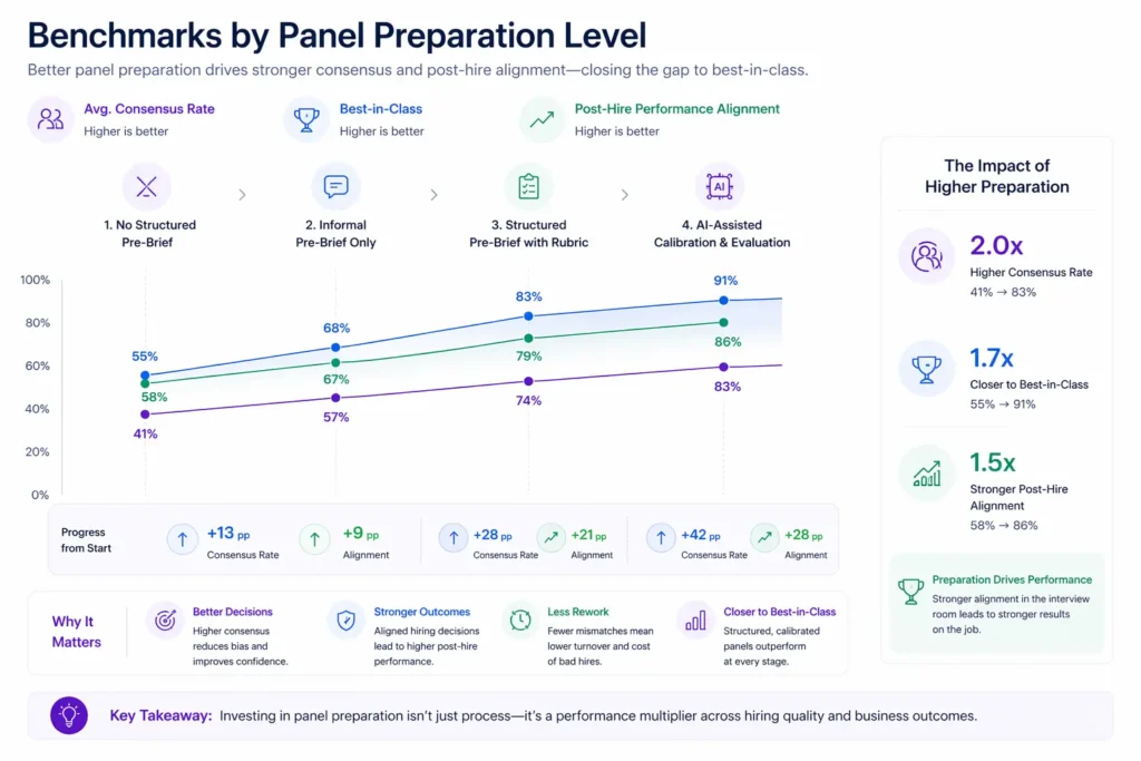 Benchmarks by Panel Preparation Level