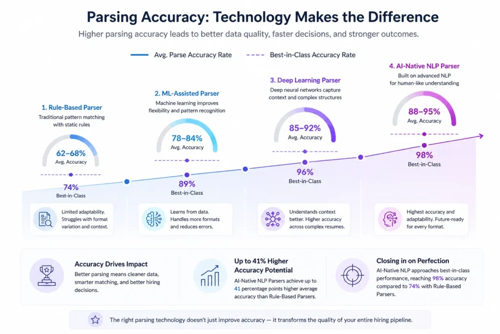 Benchmarks by Parsing Technology Type