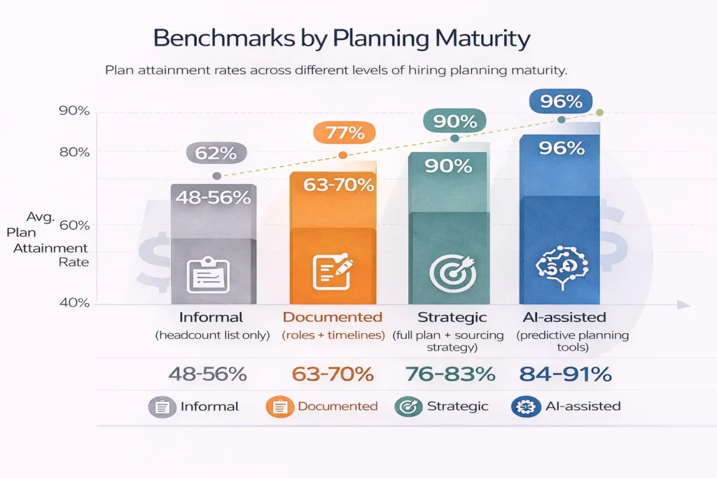 Benchmarks by Planning Maturity