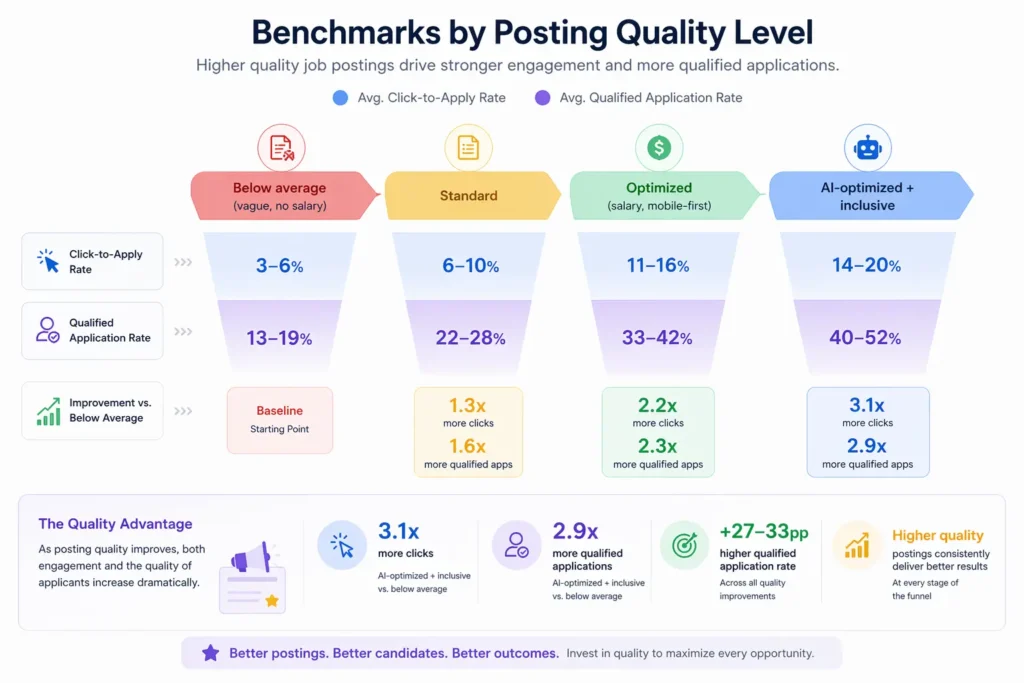 Benchmarks by Posting Quality Level