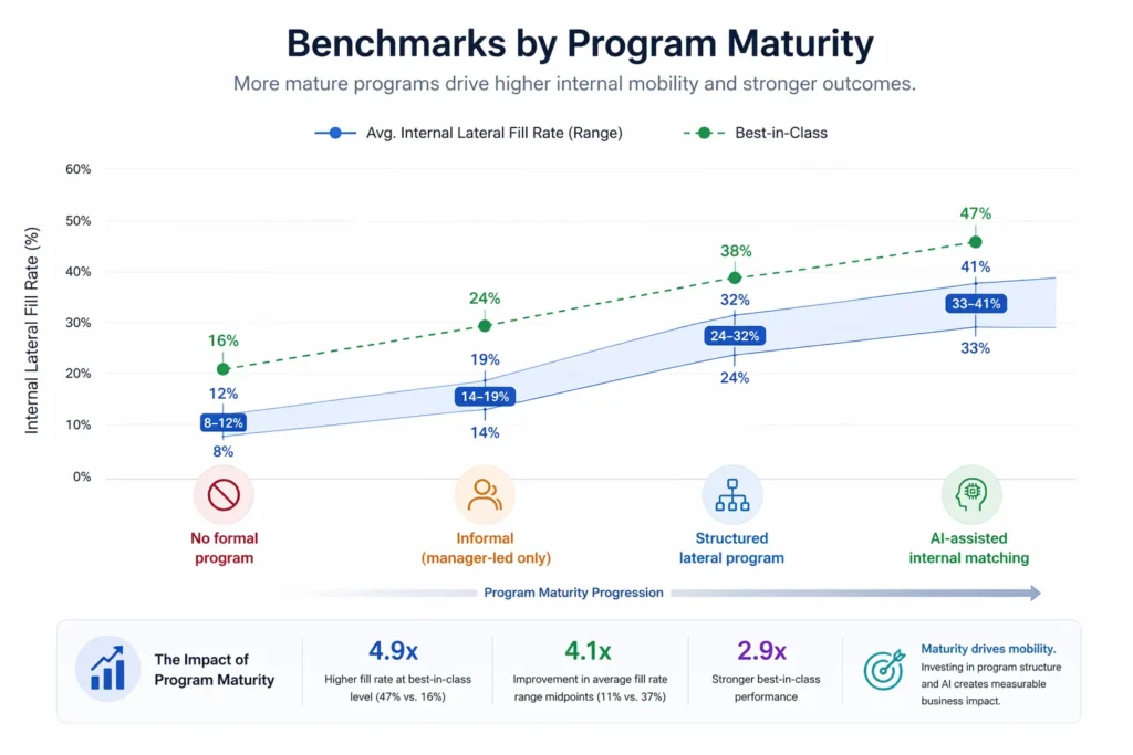 Benchmarks by Program Maturity