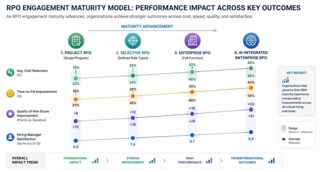 Benchmarks by RPO Engagement Maturity