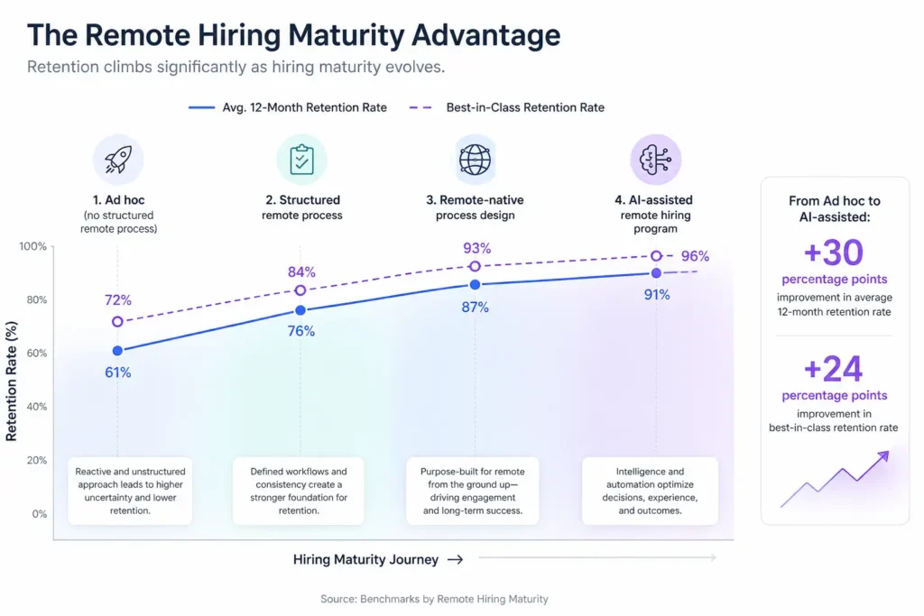 Benchmarks by Remote Hiring Maturity
