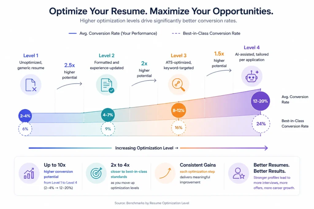 Benchmarks by Resume Optimization Level